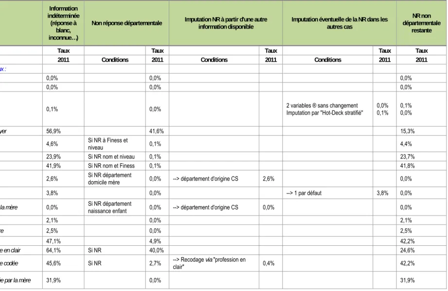 Tableau 5a - Les règles d’imputation de la non-réponse  Libellé de la variable  Information  indéterminée (réponse à  blanc,  inconnue…) 