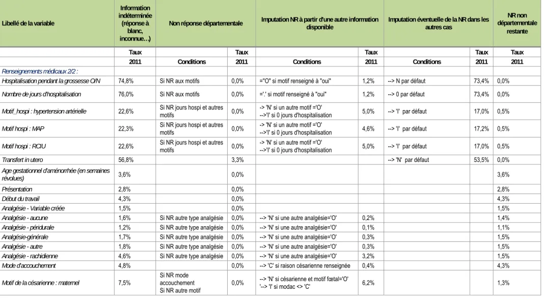 Tableau 5b - Les règles d’imputation de la non-réponse  Libellé de la variable  Information  indéterminée (réponse à  blanc,  inconnue…) 