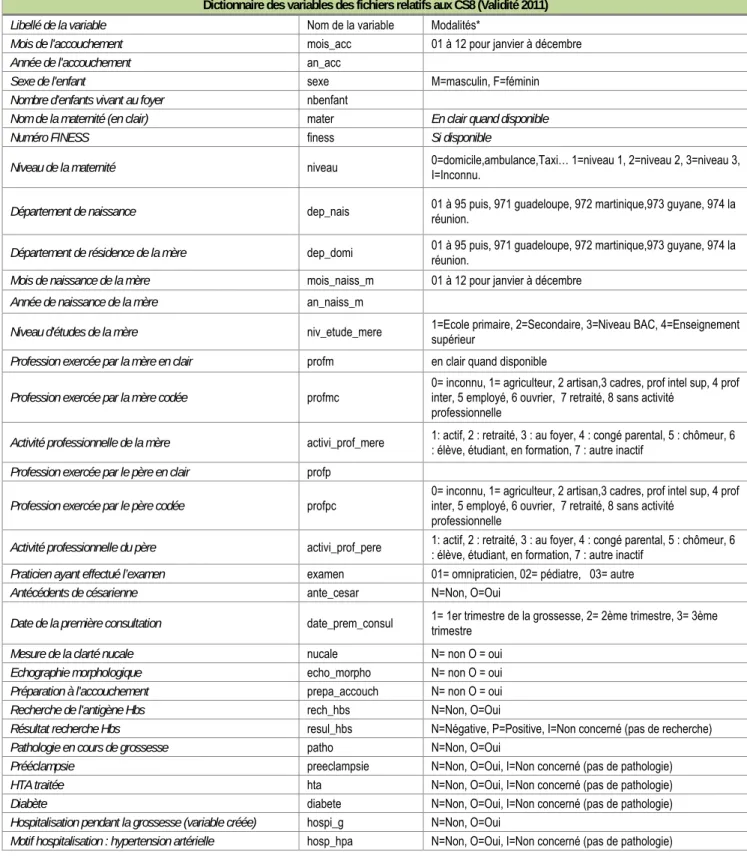Tableau 6a - Le dictionnaire des codes des CS8 – Validités 2011 