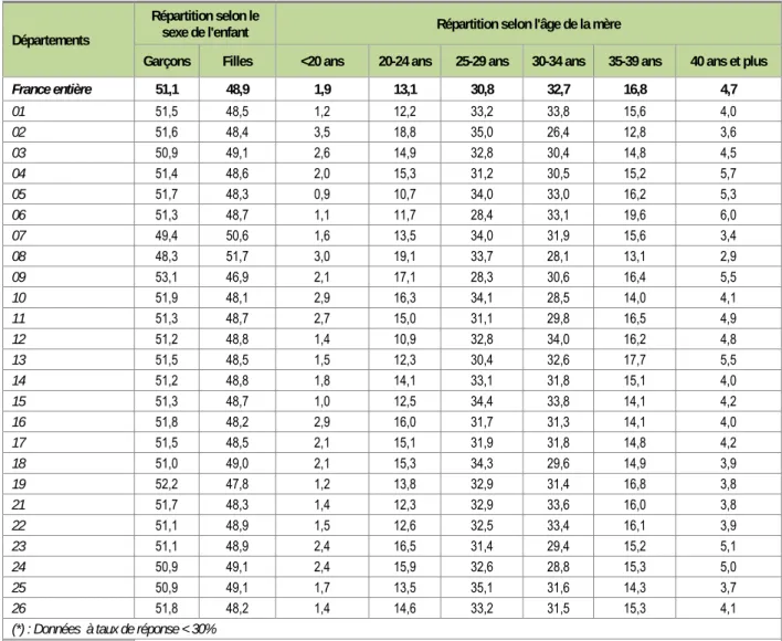 Tableau 7a1 - Statistiques descriptives par département 1/64 (en %) 