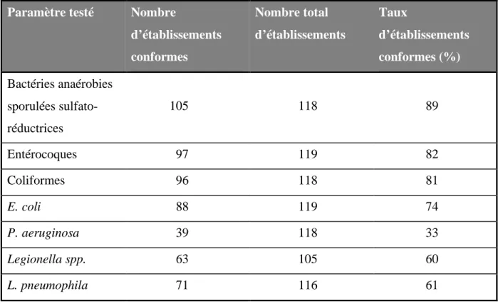 Tableau II-4. Taux de conformité des établissements thermaux français pour les  paramètres microbiologiques de l’EMN, sur l’année 2001 (DGS, 2005)