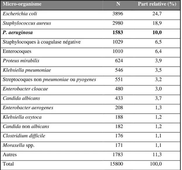 Tableau II-5. Prévalence des micro-organismes associés à des infections nosocomiales en  France en 2006 (InVS)