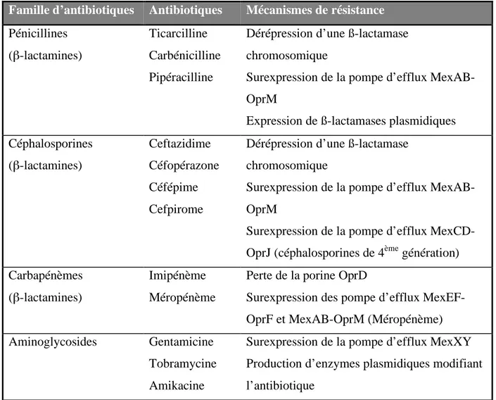 Tableau II-7. Principaux mécanismes de résistance de P. aeruginosa aux antibiotiques  (Hancock et al., 2000)