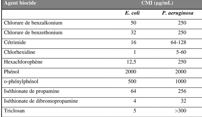 Tableau II-8. CMI de 10 antiseptiques et désinfectants vis-à-vis de E. coli et P. 
