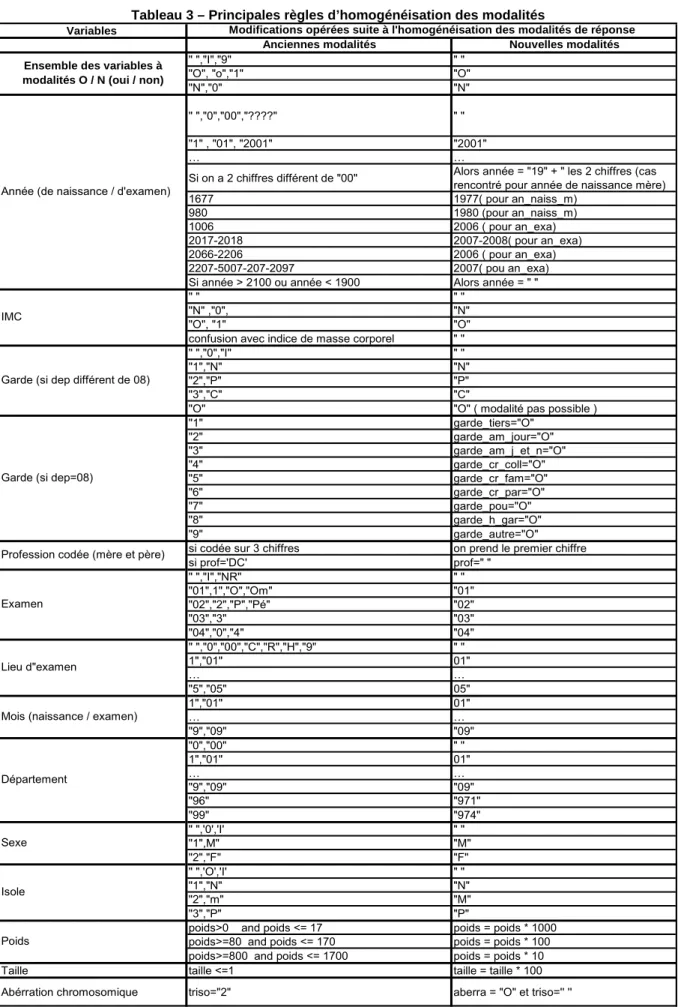 Tableau 3 – Principales règles d’homogénéisation des modalités  Variables 