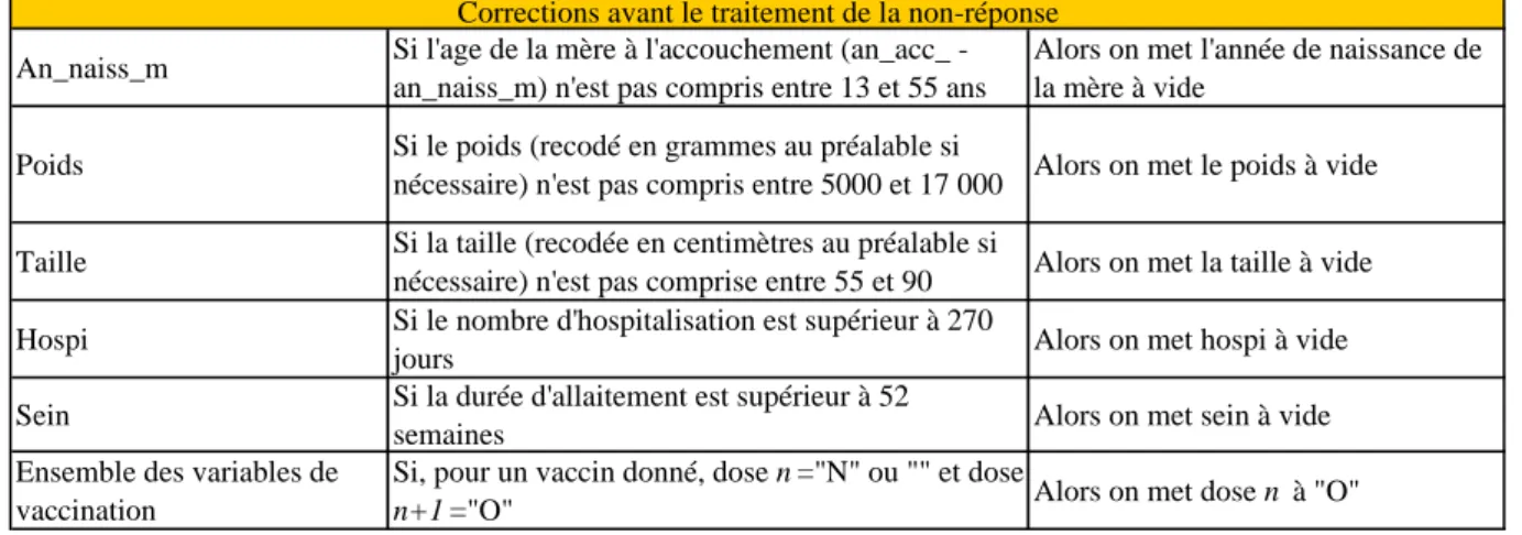Tableau 4 – Les principales règles de traitement des incohérences 