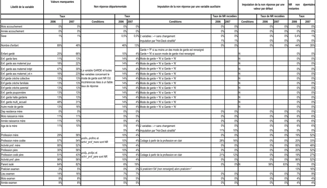 Tableau 7a - Les règles d’imputation de la non-réponse  Libellé de la variable