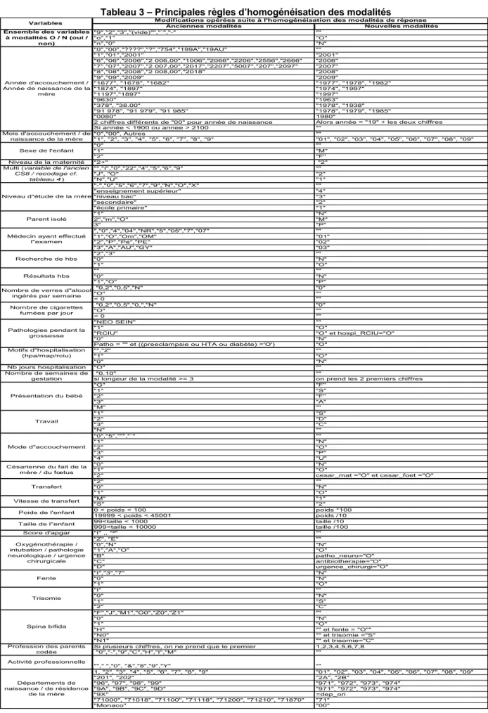 Tableau 3 – Principales règles d’homogénéisation des modalités 