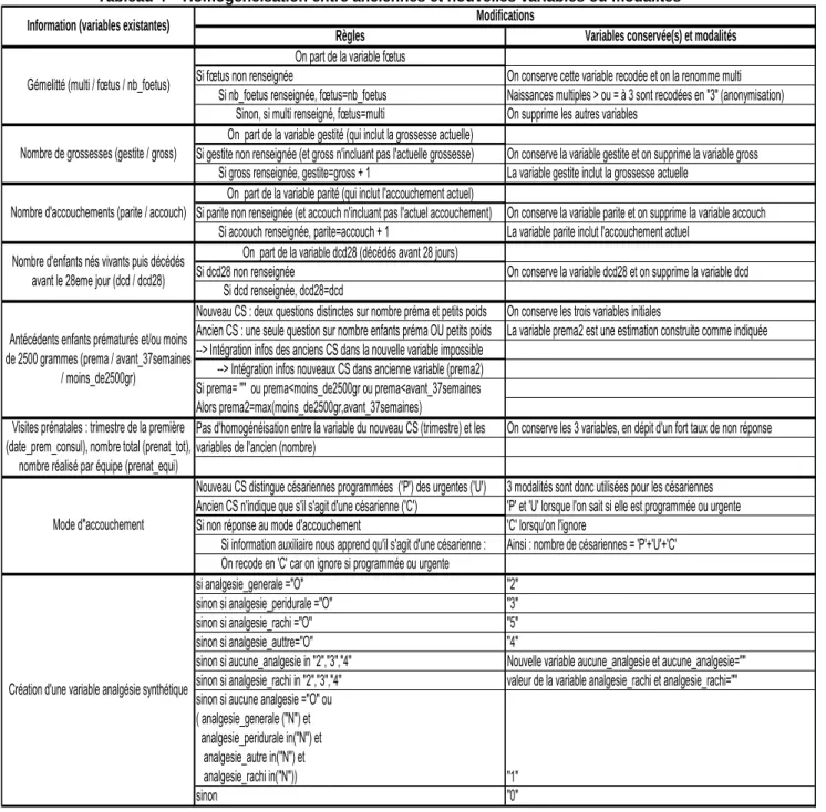 Tableau 4 – Homogénéisation entre anciennes et nouvelles variables ou modalités 