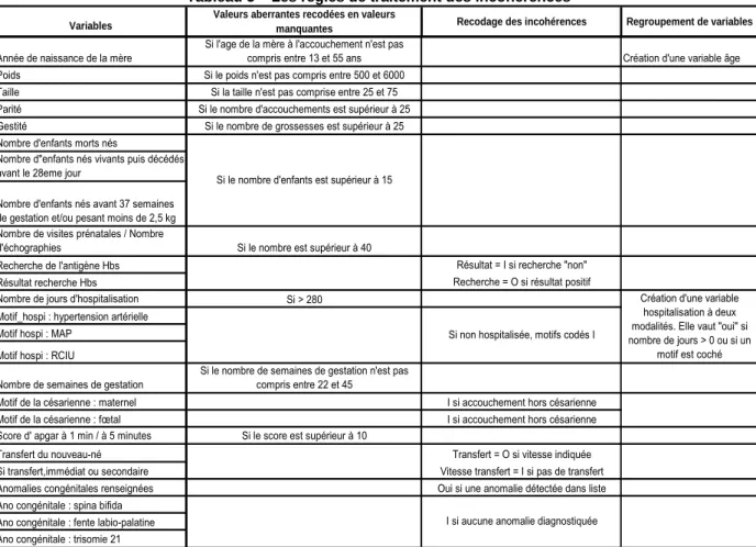 Tableau 5 – Les règles de traitement des incohérences  Variables
