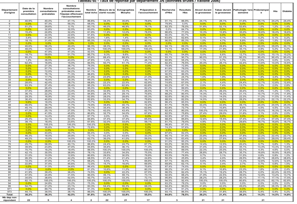 Tableau 6c - Taux de réponse par département 3/6 (données brutes / Validité 2006) Département  d'origine Date de la première  consultation Nombre  consultations prénatales  Nombre  consultations  prénatales avec  l'équipe effectuant  l'accouchement Nombre 