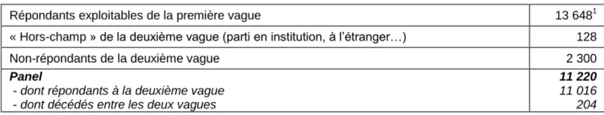 Tableau 1 - Répartition des individus de la partie Panel 