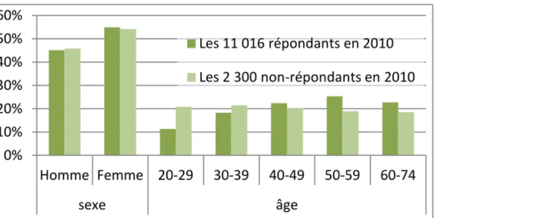 Tableau 1 - Indicateurs de santé en 2006 et comportement de réponse en 2010 