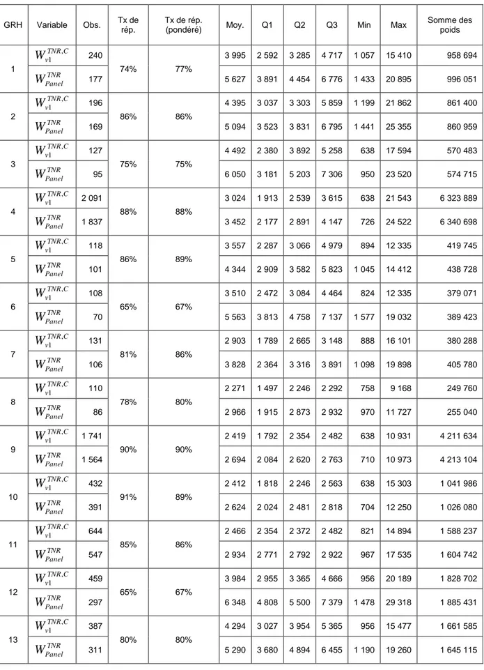 Tableau 3 - Détails des 27 GRH de la partie Panel 