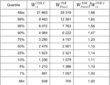 Tableau 4 - Quantiles des pondérations avant et après traitement de la non-réponse  Quantile  TNR C vW 1 , W PanelTNR W PanelTNR W v TNR1 , C Max  21 863  29 319  1,68  99%  9 483  12 381  1,65  95%  6 072  7 763  1,56  90%  4 984  6 222  1,47  75%  3 285 