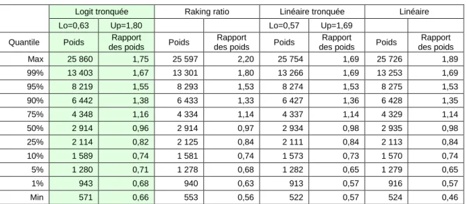 Tableau 6 : répartition des poids et des rapports de poids selon la fonction de calage utilisée 