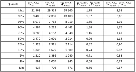 Tableau 8 - Répartition des poids et des rapports de poids finaux de la partie Panel 