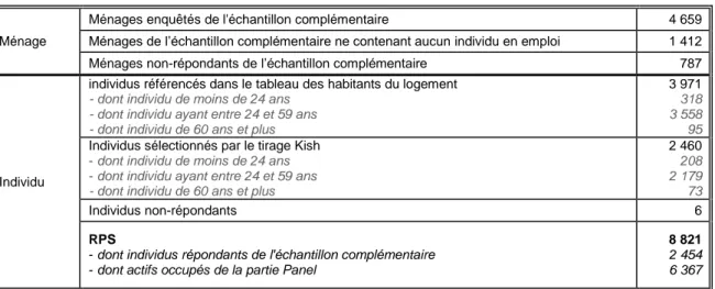 Tableau 9 - Répartition de l’échantillon complémentaire et de la partie RPS 