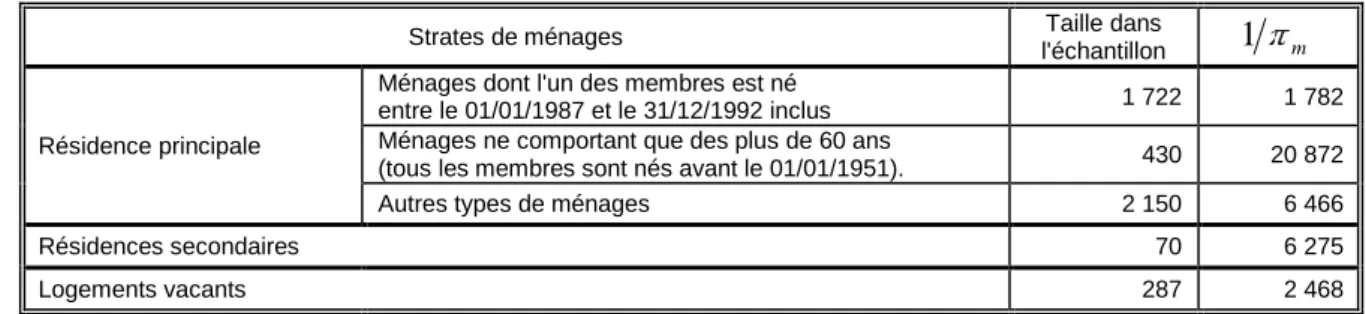 Tableau 10 - Répartition des probabilités d'inclusion  m