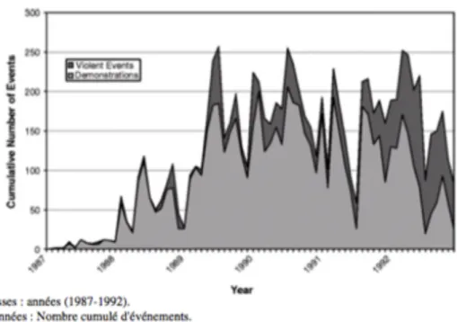 FIGURE 3 : EXEMPLE DE MÉTHODE DE COMPTAGE D’ÉVÈNEMENTS PAR TYPE SUR LES  MANIFESTATIONS ET ÉVÉNEMENTS VIOLENTS EN UNION SOVIÉTIQUE ET DANS LES ETATS  INDÉPENDANTS DE L’EX-UNION, 1987-1992