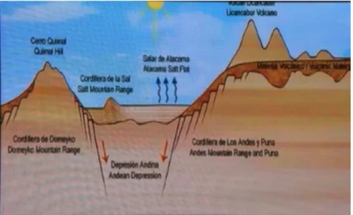 FIGURE 7 : COUPE REPRÉSENTANT LE RELIEF DU NORD CHILI (SOURCE : EARTH-OF-FIRE.COM 