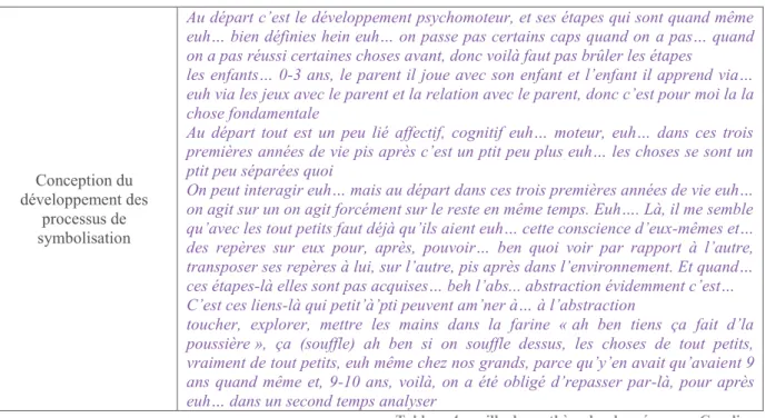 Tableau 4 : grille de synthèse des données pour Caroline 