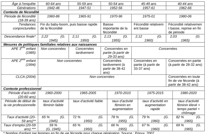 Tableau 2.1 - Principaux éléments du contexte générationnel