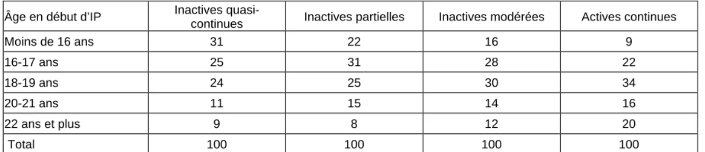 Tableau 2.8 - Âge au début de l'itinéraire professionnel par profil d’inactivité 