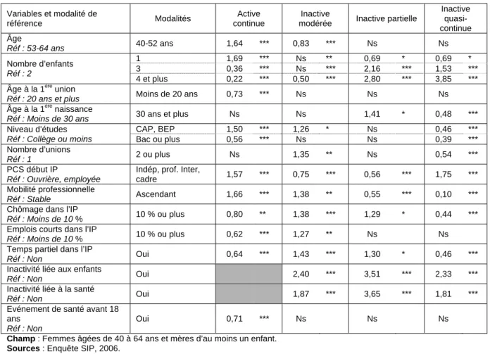 Tableau 2.11 - Profils d’inactivité professionnelle (odds ratio) 