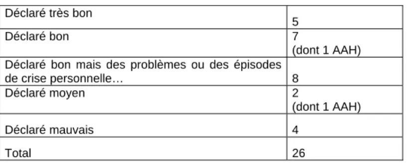 Tableau 6 - Répartition des emplois des interviewés de la post-enquête 