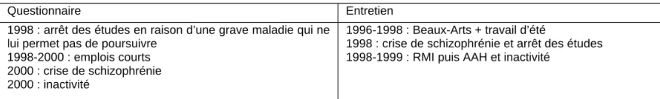 Tableau 9 - Comparaison questionnaire / entretien des déclarations de Monsieur X 