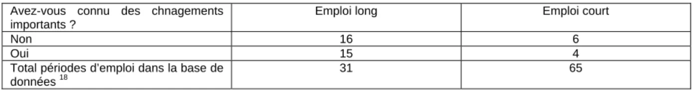 Tableau 10 - Les déclarations de changements importants dans la base de données 