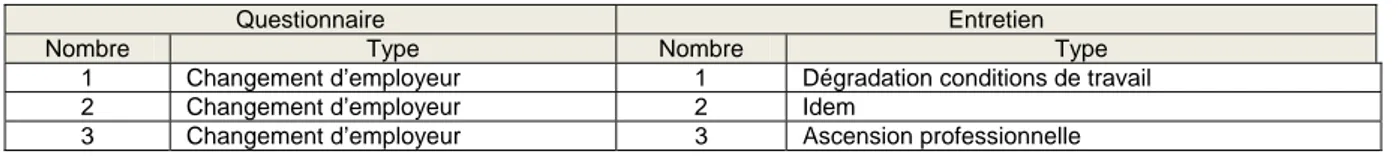 Tableau 12 - Comparaison des changements pour les périodes d’emplois courts 