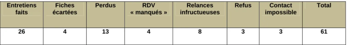 Tableau 2 - Synthèse des contacts 