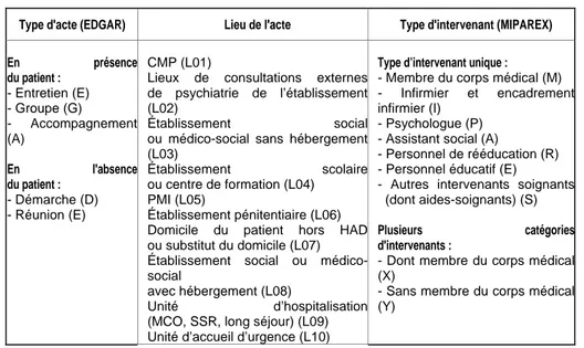 Tableau 3 - Description des actes pour les prises en charge ambulatoires dans le Rim-P 