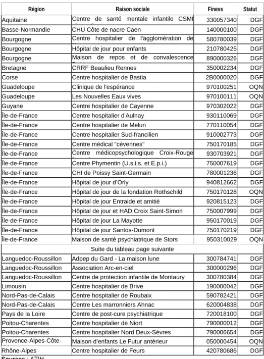 Tableau 8 - Établissements n’ayant pas transmis leurs données à l’ATIH en 2010 
