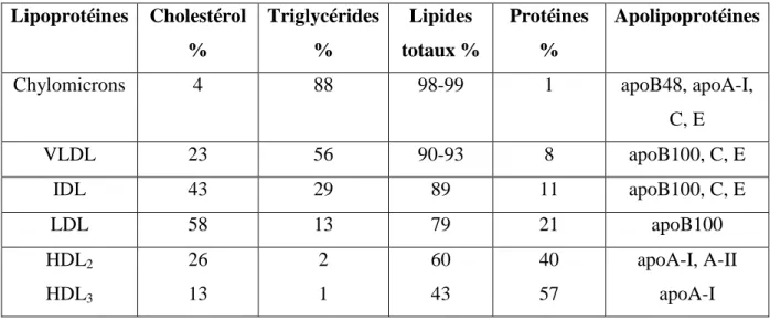Tableau 2: Composition des lipoprotéines plasmatiques 