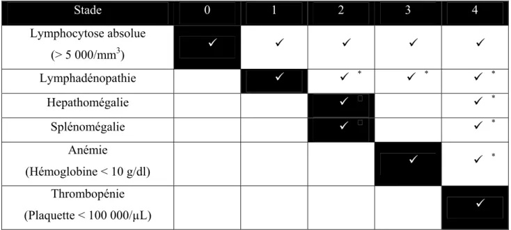 Tableau 1 : Classification de Rai de la LLC-B 