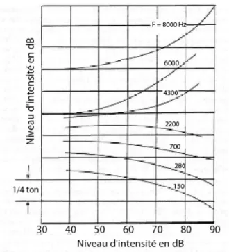 Figure 2.2 : Effet du niveau d’intensité d’un son pur sur sa hauteur tonale perçue. Adapté d’après Walliser et al 1969