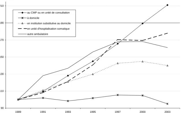 Graphique 2 – Évolution 1989-2003 des modalités de prise en charge ambulatoire en base 100 en 1989 90110130150170190210 1989 1991 1993 1995 1997 2000 2003au CMP ou en unité de consultationà domicile
