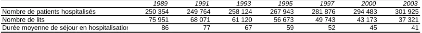 Tableau 3 : Évolution 1989-2003 de l’hospitalisation à temps plein dans les secteurs de psychiatrie générale