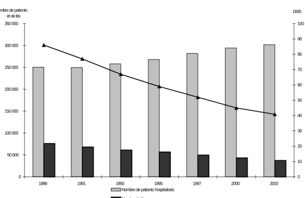 Graphique 4 – Évolution 1989-2003 de l’hospitalisation à temps plein dans les secteurs de psychiatrie générale