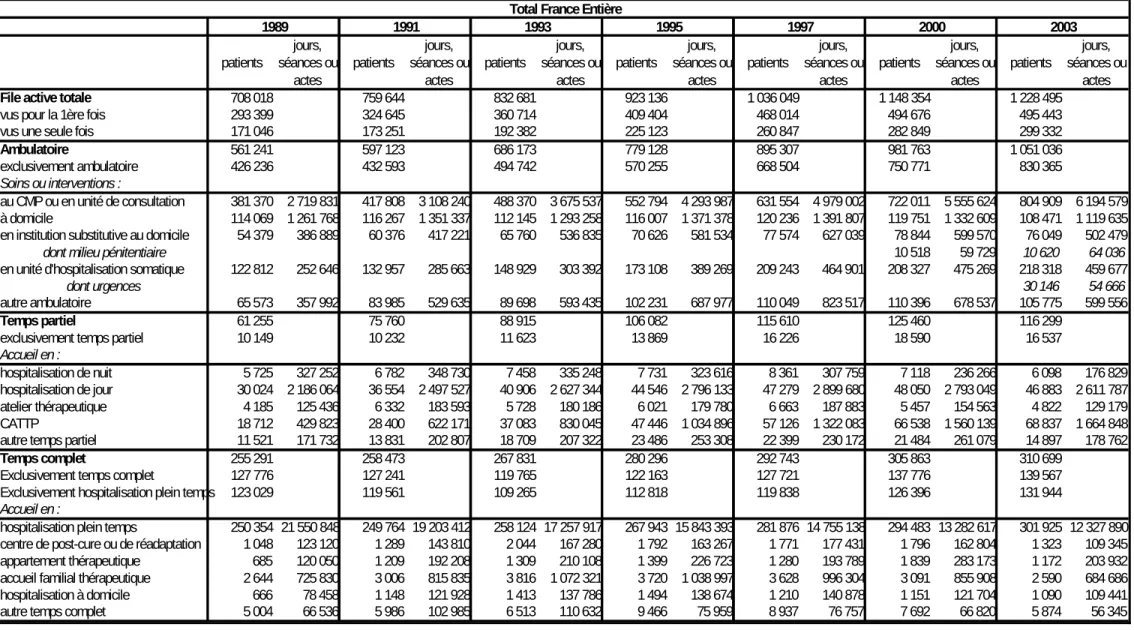 Tableau 5 : Évolution 1989-2003 des modalités de prise en charge patients jours, séances ou actes patients jours, séances ouactes patients jours, séances ouactes patients jours, séances ouactes patients jours, séances ouactes patients jours, séances ouacte