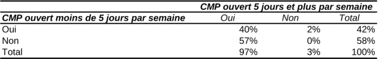 Tableau 7 : Ouverture des centres médico-psychologiques