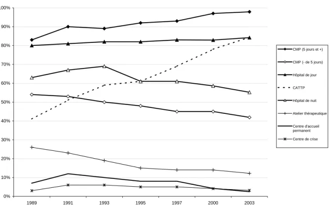 Graphique 5 – Évolution 1989-2003 de l’équipement des secteurs