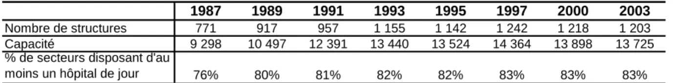 Tableau 9 - Nombre et capacité des hôpitaux de jour – Évolution 1987-2003