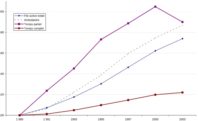 Graphique 1 – Évolution 1989-2003 de la file active et ses trois grandes modalités de prise en charge en base 100 en 1989 100120140160180200 1 989 1 991 1993 1995 1997 2000 2003