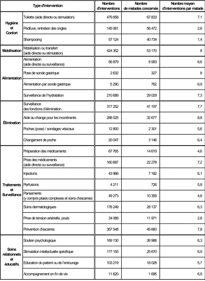 Tableau C 1 - Types de soins dispensés Nombre