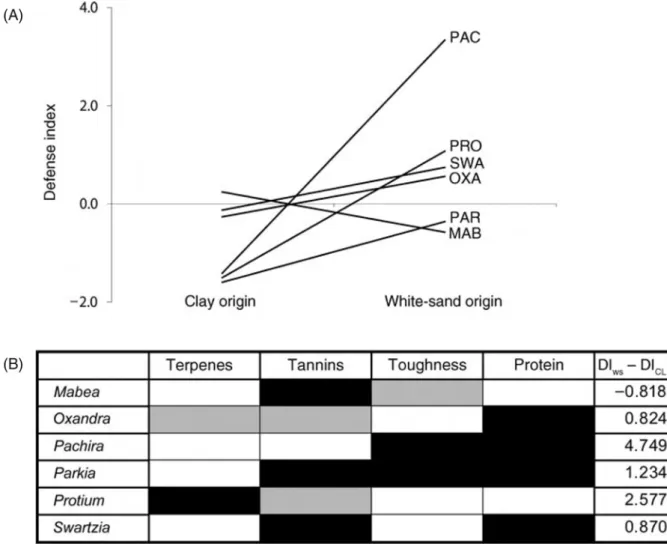 Figure 8: Variation dans un indice de défense regroupant la quantité en tannin, terpènes, protéines et la  dureté montrant la différence entre des paires d’espèces d’un même genre dont l’une est spécialiste d’un 