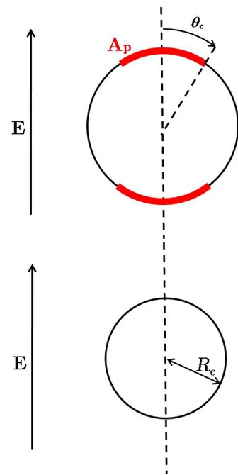 Figure 4.1: Représentation du rayon critique R c , de l’angle critique θ c et